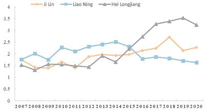 Research on the sustainable development of agricultural product supply chain in three northeast provinces in China